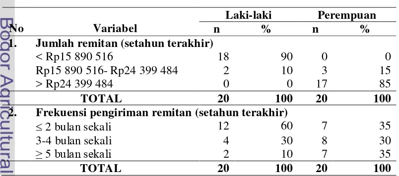 Tabel 6 Jumlah dan frekuensi pengiriman remitan berdasarkan jenis kelamin 