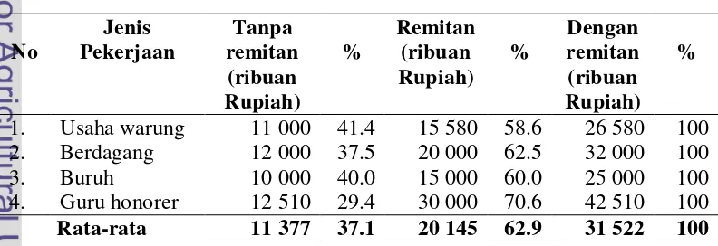 Tabel 7 Perbandingan pendapatan tanpa remitan dan nilai remitan terhadap 