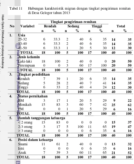 Tabel 11 Hubungan karakteristik migran dengan tingkat pengiriman remitan 