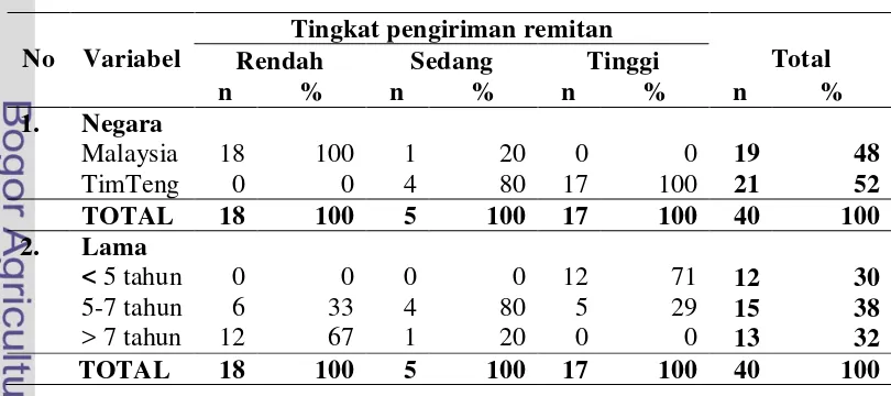 Tabel 13 Hubungan karakteristik migrasi dengan tingkat pengiriman remitan 