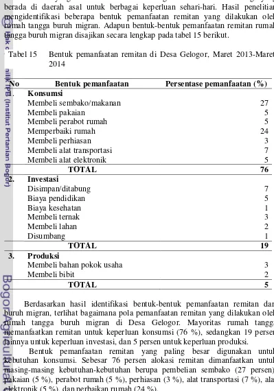 Tabel 15 Bentuk pemanfaatan remitan di Desa Gelogor, Maret 2013-Maret 