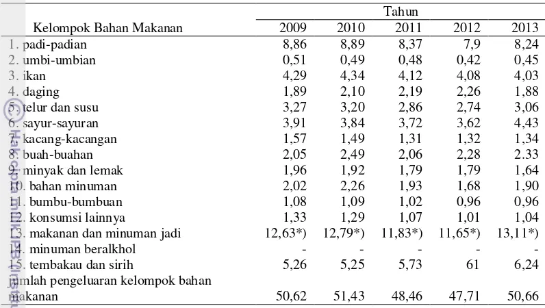Tabel 2  Kelompok Bahan Makanan Kota Bekasi Tahun 2009-2013 