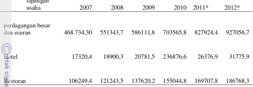Tabel 5PDRB atas dasar harga berlaku menurut lapangan usaha 2007-2012 