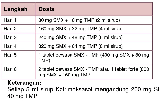 Tabel 5. Protokol desensitisasi cepat kotrimoksasol.  
