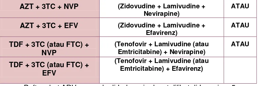 Tabel 8. Paduan Lini Pertama yang direkomendasikan pada orang dewasa yang belum pernah mendapat terapi ARV (treatment-naïve) 