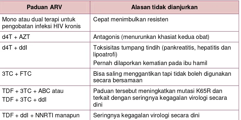 Tabel 9. Paduan ARV yang tidak dianjurkan 