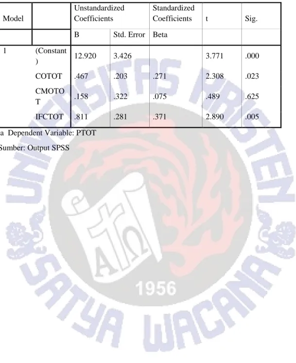 Tabel 6  Coefficients(a) ) 