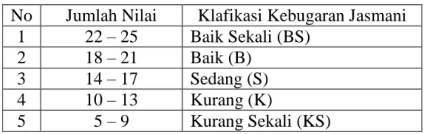 Tabel 3. Norma Tes Kebugaran Jasmani Indonesia (TKJI). 