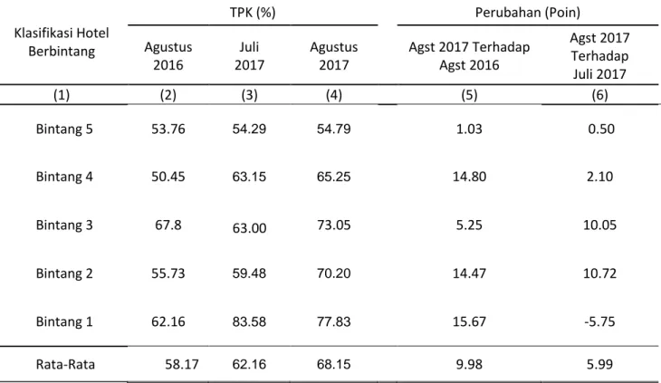 Tabel 2.  Tingkat Penghunian Kamar (TPK) Hotel Berbintang Menurut Klasifikasi  Hotel  di DKI Jakarta Bulan Agustus 2016, Juli dan Agustus 2017 