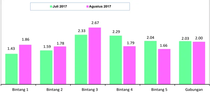Grafik 4.  Rata-Rata Lama Menginap Tamu Asing dan Tamu Indonesia Hotel Berbintang  di DKI Jakarta, Bulan Juli dan Agustus 2017 (Hari) 