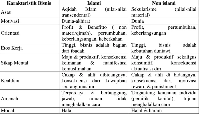 Tabel 2.1 Karakteristik Bisnis Islami vs Non islami 