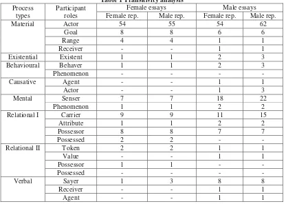 Table 1 Transitivity analysis
