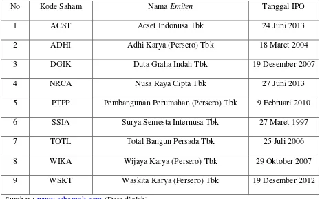 Tabel 1. Daftar Emiten Sektor Konstruksi dan Bangunan yang Terdaftar di BEI 