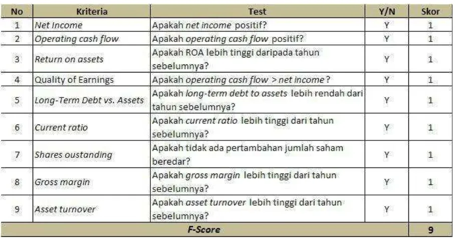 Tabel 2.2 Kriteria Piotroski F-Score 