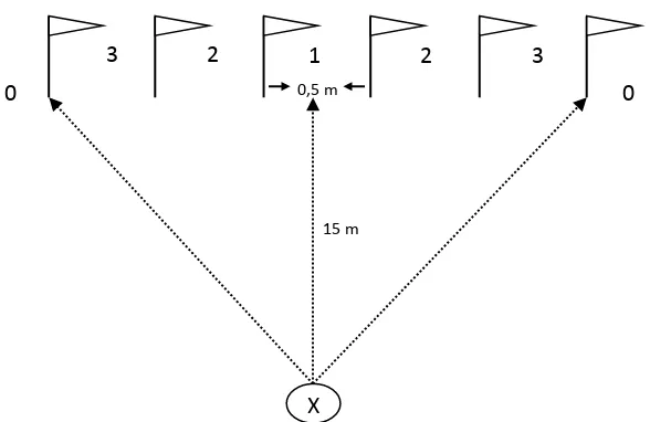 Gambar 5. Bentuk tes awal dan akhir 