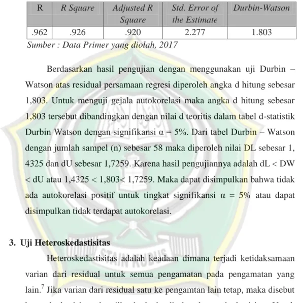 Tabel 4:11  Hasil Uji Autokorelasi  R  R Square  Adjusted R  Square  Std. Error of  the Estimate  Durbin-Watson  .962  .926  .920  2.277  1.803 