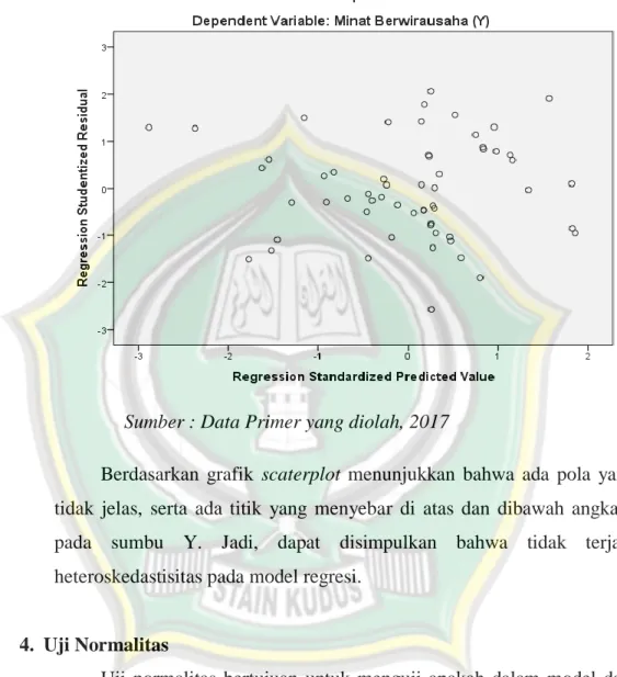 Gambar 4.1  Hasil Heteroskedastisitas 