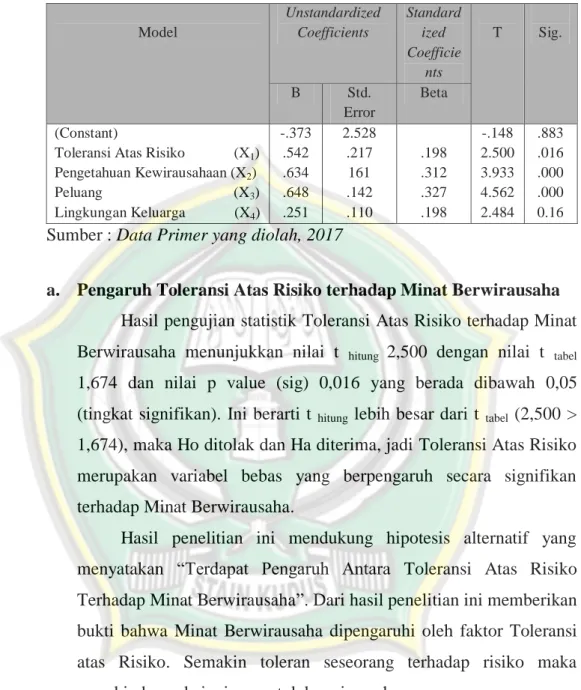 Tabel 4.14  Hasil Uji t (Parsial) 