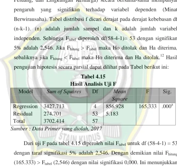 Tabel 4.15  Hasil Analisis Uji F  Model  Sum of Squares  Df  Mean 