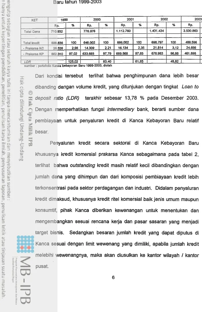 Tabel 1. Perkembangan Loan to Deposit Ratio Kanca BRI Kebayoran  Baru tahun 1999-2003 