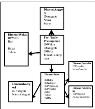 Gambar 1. Fact Table Peminjaman 