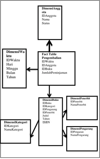 Tabel  fakta  yang  didapat  dari  analisis  terdiri  fakta  peminjaman  dan  fakta  pengembalian