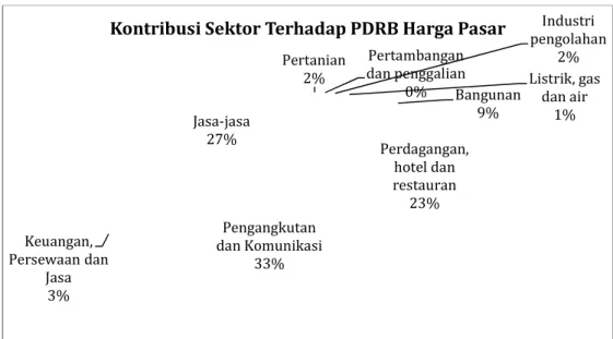 Gambar 2.4 Kontribusi Sektor Terhadap PDRB Harga Pasar Sumber: Diolah Keuangan, Persewaan dan Jasa3%Jasa