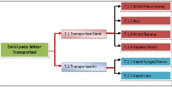 Gambar 2.7 Sumber emisi GRK sektor transportasi 