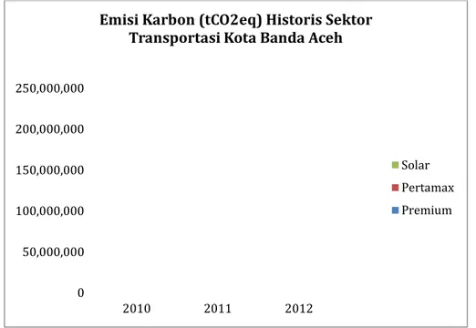 Gambar 2.8 Emisi Karbon (tCO2eq) Historis Sektor Transportasi Kota Banda Aceh050,000,000100,000,000150,000,000200,000,000250,000,0002010