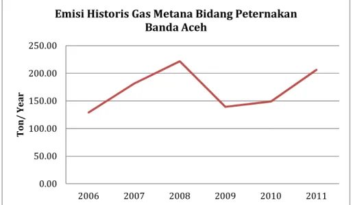Gambar 2.9 Emisi Historis Gas Metana Bidang Peternakan Banda Aceh  Sumber: Hasil Analisis 