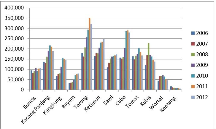 Gambar 1.  Grafik perkembangan produksi sayuran tahun 2006-2010 di  