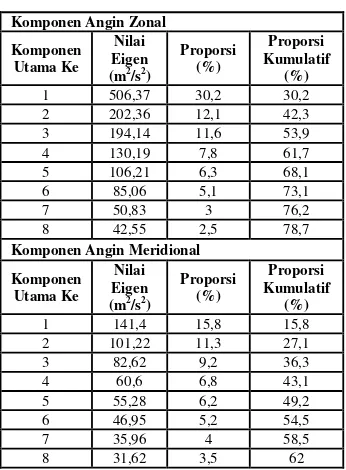 Tabel 1. Nilai Eigen 8 Komponen Utama Angin Zonal dan Meridional.   