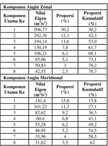 Tabel 1. Nilai Eigen 8 Komponen Utama Angin Zonal dan Meridional.   