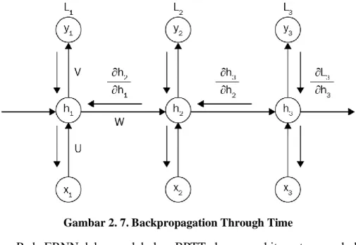 Gambar 2. 7. Backpropagation Through Time