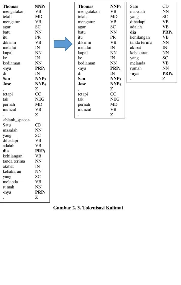 Gambar 2. 3. Tokenisasi Kalimat