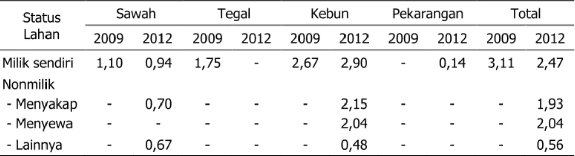 Tabel 9. Perubahan  Status  Penguasaan  Lahan  Menurut  Transaksi  Lahan  di  Agroekosistem  Lahan Kering berbasis Komoditas Perkebunan Karet, 2009–2012 (ha) 
