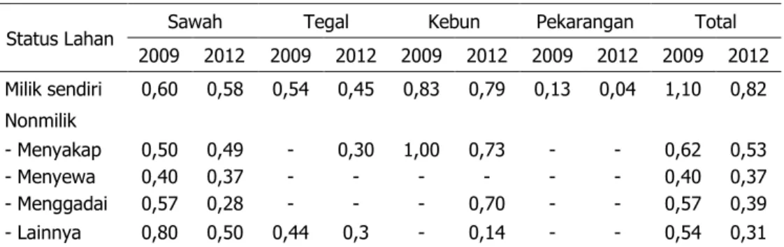 Tabel 10.  Perubahan  Status  Penguasaan  Lahan  Menurut  Transaksi  Lahan  di  Agroekosistem  Lahan Kering berbasis Komoditas Perkebunan Kakao, 2009–2012 (ha) 