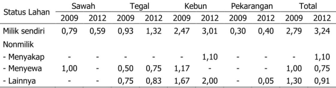 Tabel 11.  Perubahan  Status  Penguasaan  Lahan  Menurut  Transaksi  Lahan  di  Agroekosistem  Lahan Kering Berbasis Komoditas Perkebunan Kelapa Sawit, 2009–2012 (ha) 