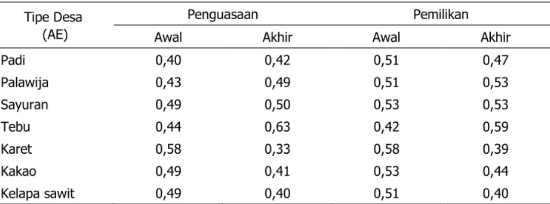 Tabel 12.  Perubahan  Indeks  Gini  Penguasaan  dan  Pemilikan  Lahan  di  Berbagai  Agroekosistem pada  Awal dan Akhir Periode Survei Patanas  