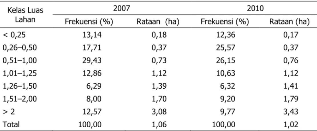 Tabel 13.  Distribusi  Penguasaan Lahan pada Agroekosistem Lahan Sawah, 2007–2010  Kelas Luas 
