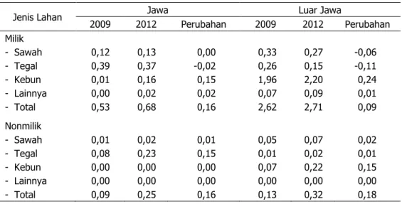 Tabel 5.  Dinamika  Luas  Pemilikan    Lahan    pada  Agroekosistem  Lahan  Kering  Berbasis  Komoditas Perkebunan di Jawa dan Luar Jawa, 2009–2012 (ha) 