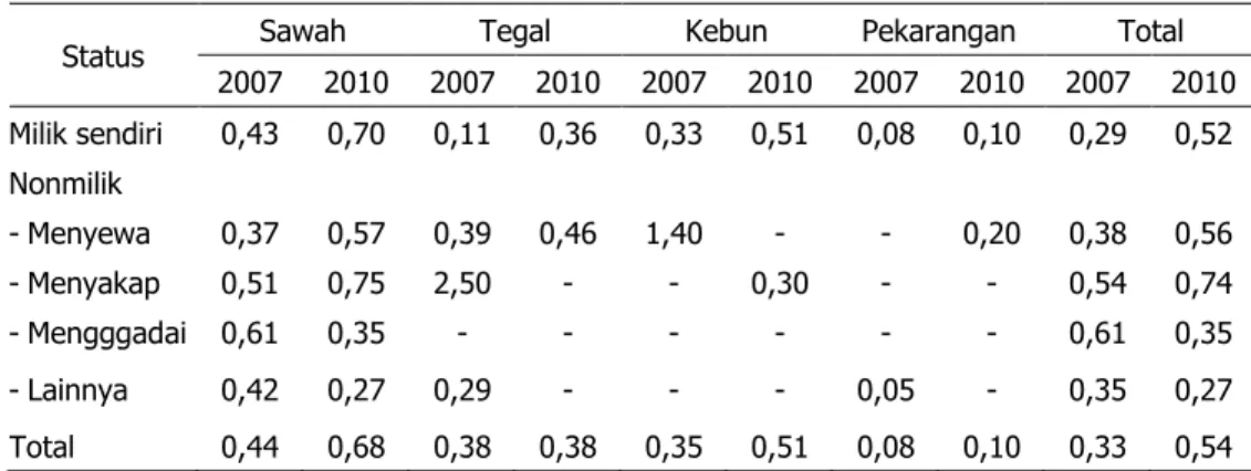 Tabel 6.  Perubahan Luas  Lahan Menurut Status Penguasaan Lahan di Agroekosistem Lahan  Sawah, 2007–2010 (ha) 