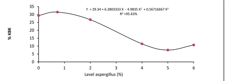 Gambar 1. Grafik Hubungan antara Aspergillus niger terhadap Kecernaan Bahan Kering  Hasil analisis kecernaan bahan kering tongkol jagung fermentasi paling optimal terjadi pada  level 0,73% suplementasi Aspergillus niger yang memiliki kecernaan bahan kering