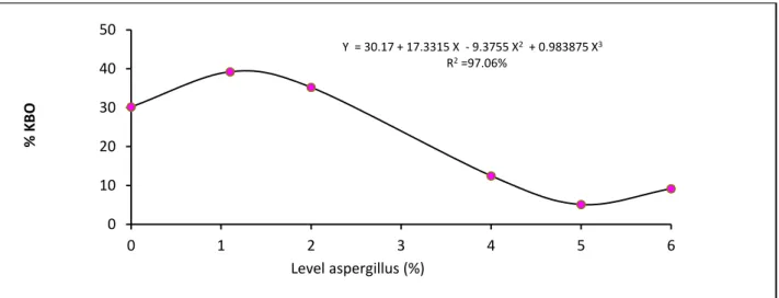 Gambar 2. Grafik Hubungan antara Aspergillus niger terhadap Kecernaan Bahan Organik 