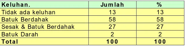 Tabel 1.  Faal Paru  Calon Jamah Haji (n= 100)  