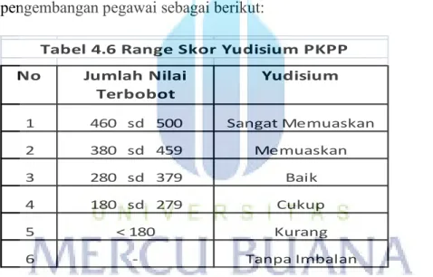 Tabel 4.6 Range Skor Yudisium PKPP