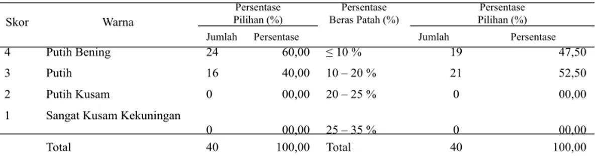 Tabel 3.  Tingkat Kesadaran Konsumen Beras  Organik Berlabel tentang Bahaya Sisa  Kandungan Bahan Kimia dalam Beras  terhadap Kesehatan 