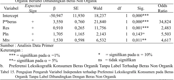 Tabel 14. Pengujian Pengaruh Variabel Independen terhadap Preferensi Leksikografi k Konsumen pada Beras  Organik Berlabel Dibandingkan Beras Non Organik
