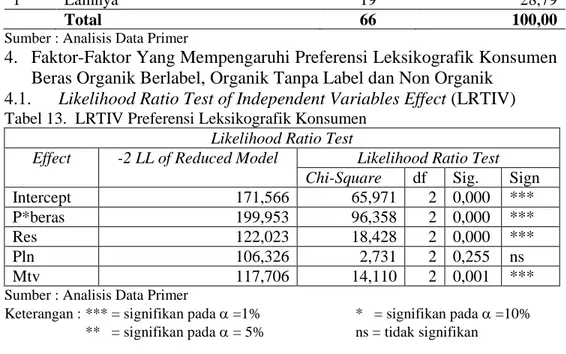 Tabel  14.  Pengujian  Pengaruh  Variabel  Independen  terhadap  Preferensi  Leksikografik  Konsumen  pada  Beras  Organik  Berlabel  Dibandingkan  Beras Non Organik 
