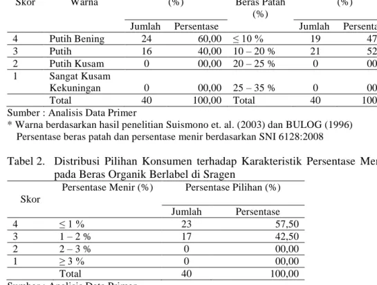 Tabel 1.  Distribusi Pilihan  Konsumen terhadap  Karakteristik  Warna dan Persentase  Beras Patah pada Beras Organik Berlabel di Sragen 